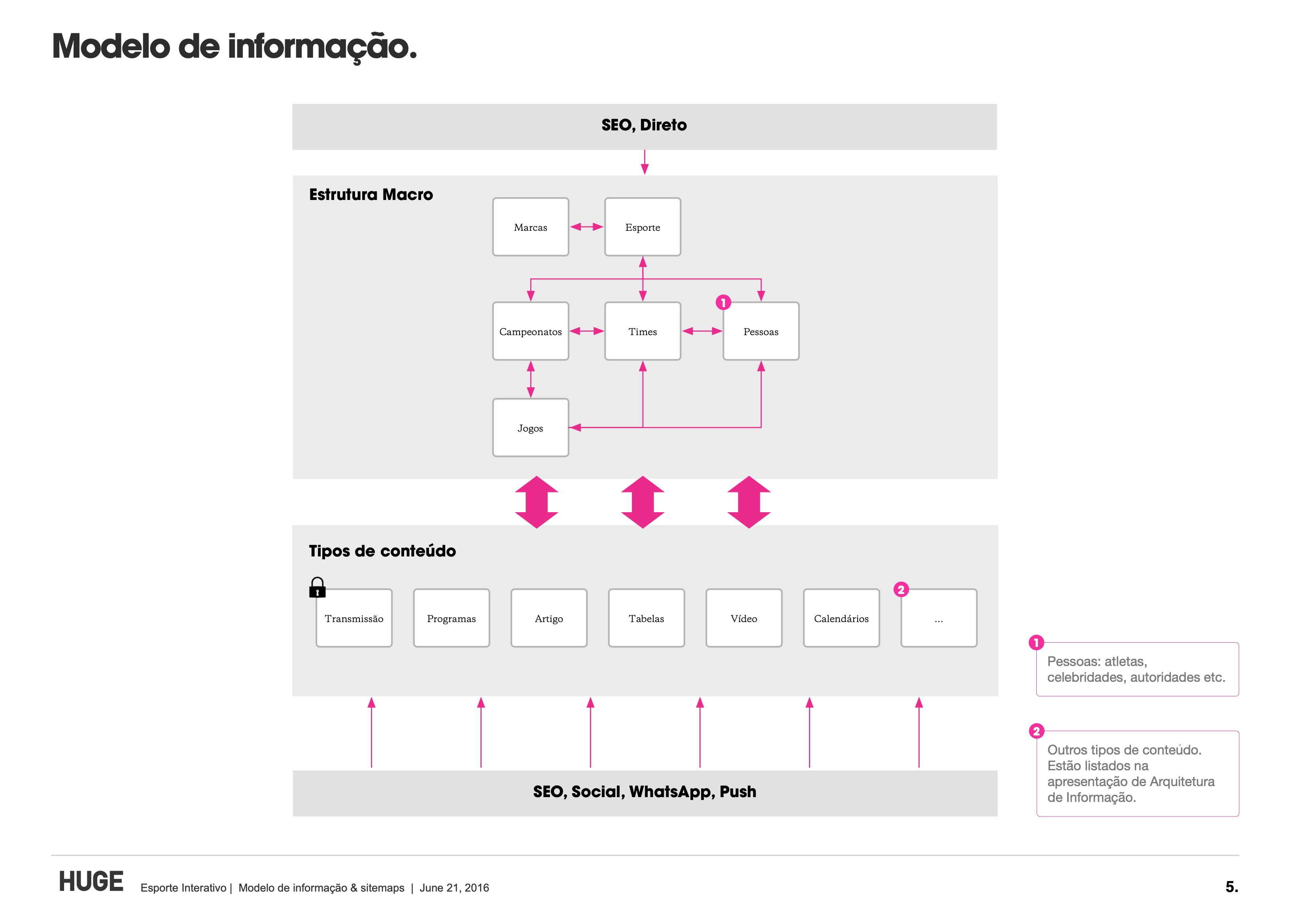Information architecture diagram — Turner Sports content model