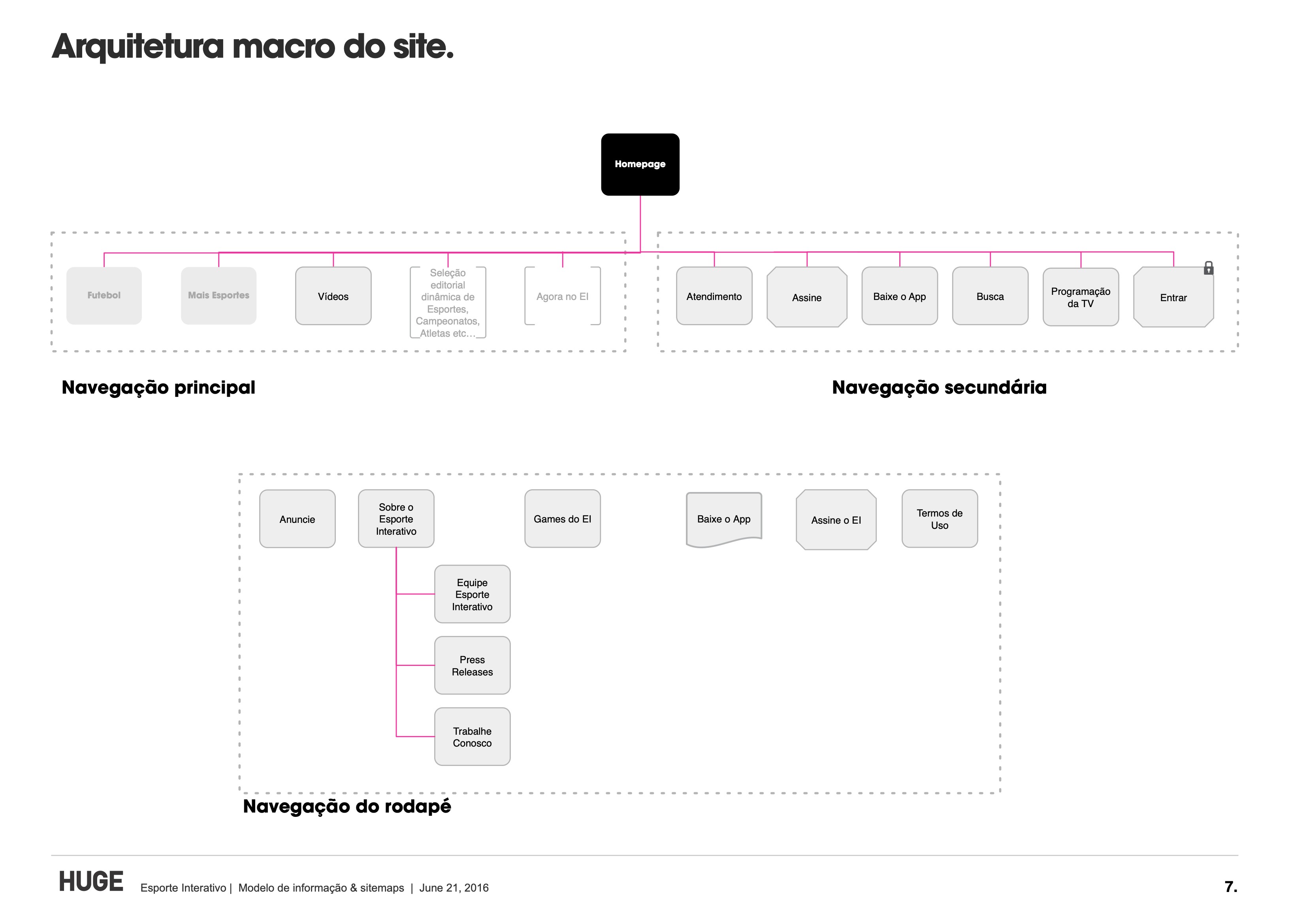 Information architecture sitemap — Turner Sports platform structure